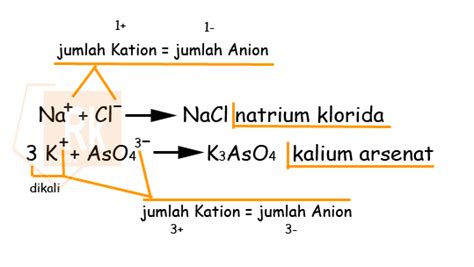 Aturan Aturan Tata Nama Senyawa Ion Rumus Kimia