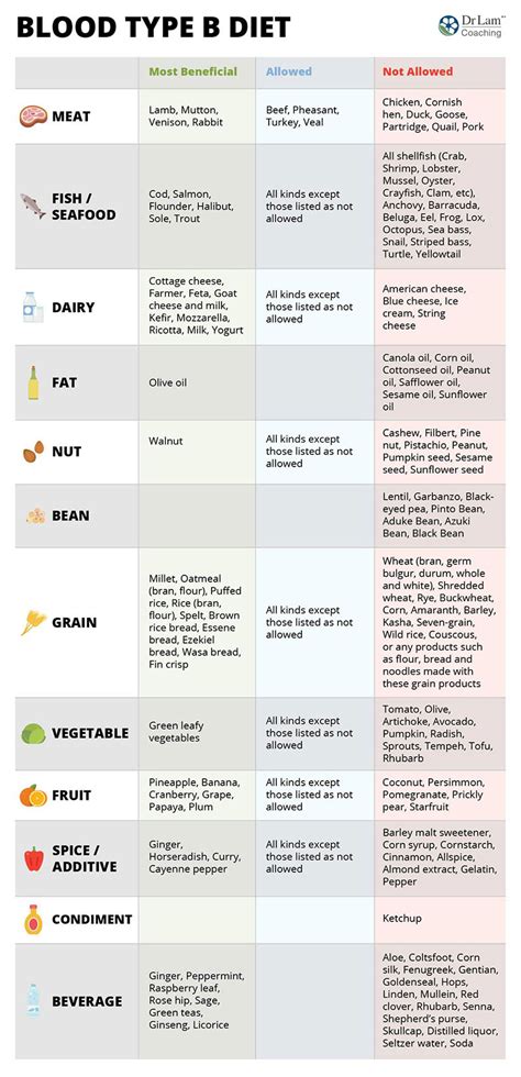 We did not find results for: Blood Type Diet Chart For Blood Type B. What Foods You ...