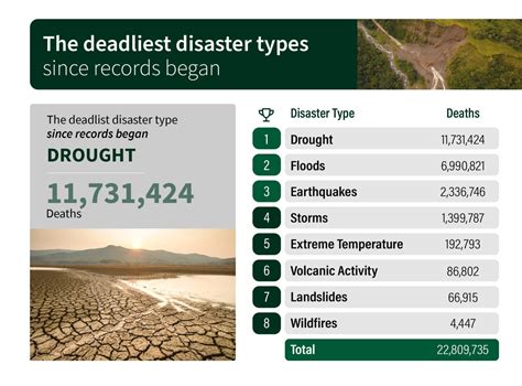 Natures Dangers How Deadly Are The Worlds Most Common Natural Disasters