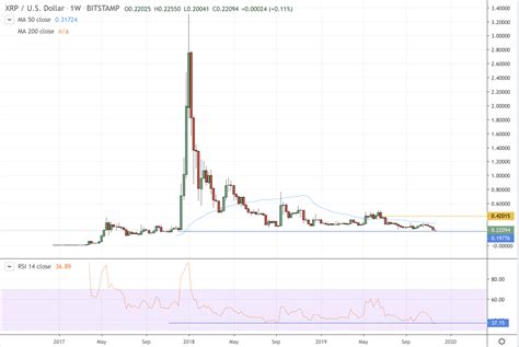 The price is now trading below the $0.520 level. Ripple's XRP Heading Towards Two-Year Low Against USD ...
