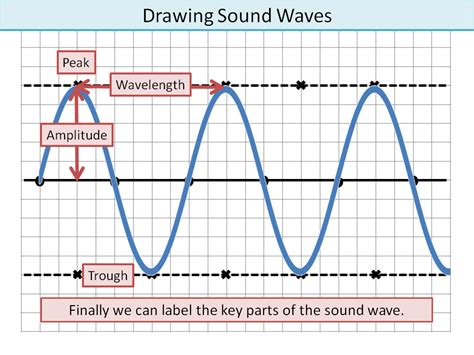 Drawing Sound Waves Ks3low Ability Teaching Resources