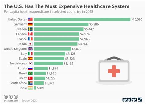 The Us Has The Most Expensive Healthcare System In The World