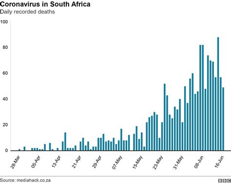 Coronavirus In South Africa Restrictions Ease As Covid 19 Cases Rise