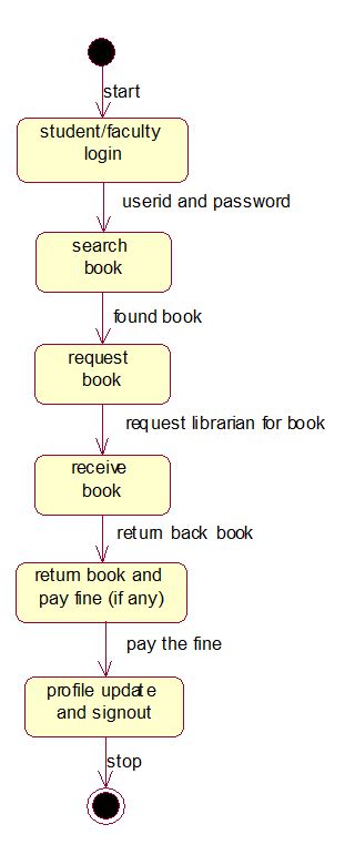 Library Management System Uml Diagrams