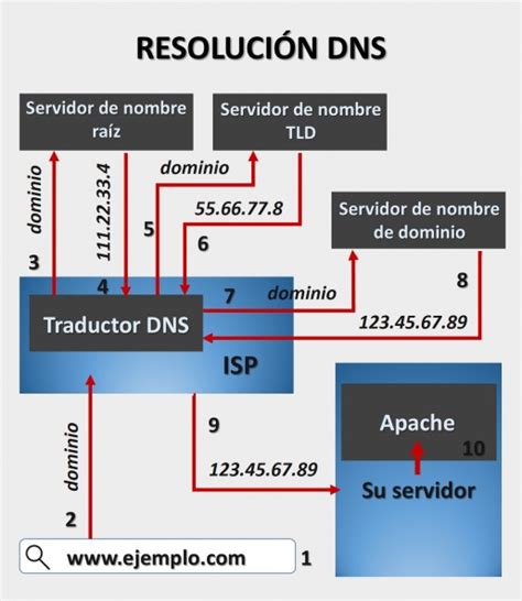 Introducción a los registros DNS Doc LiveHost