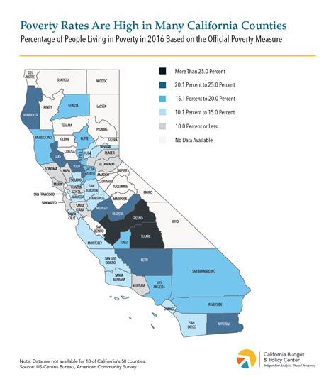 Californias Official Poverty Rate Declined In 2016 California Budget