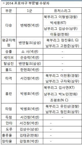 Jun 17, 2021 · 14 서건창.gif 6: '시즌 200안타 돌파' 서건창, 프로야구 MVP로 우뚝(종합2보) | 연합뉴스