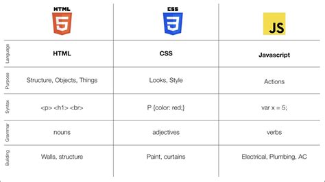 The Difference Between Html Css Javascript And Php Languages Mobile 25460 Hot Sex Picture