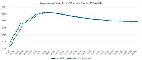 Understanding Recent Changes In Sofr Based Loan Chatham Financial