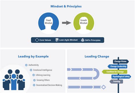 Lean Agile Leadership Scaled Agile Framework