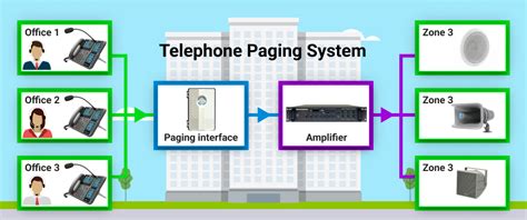 Paging Systems Components Working Principle Benefits Prime Buy