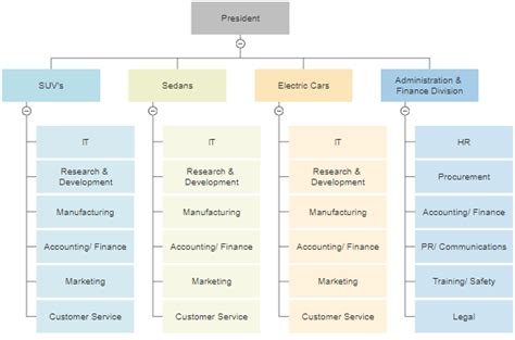 Motorcar means a motor vehicle other than a motor vehicle licensed by the appropriate authority for commercial transportation of goods or passengers. Four Types of Organizational Charts: Functional Top-Down ...