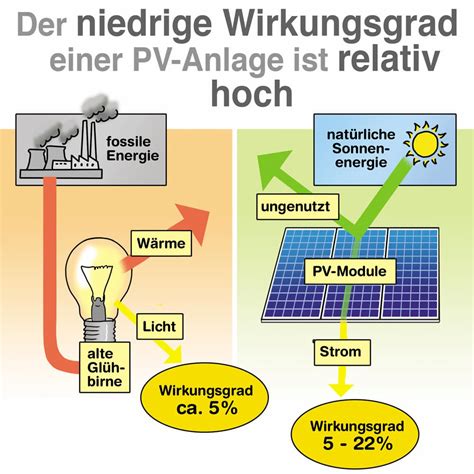 Einfach erklärt Wirkungsgrad von Photovoltaik Anlagen