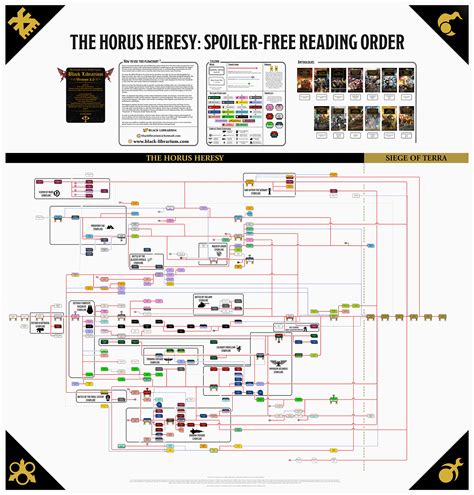 Horus Heresy Reading Listorder Warhammer 40000