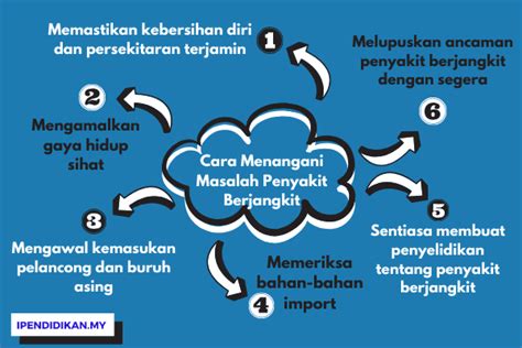 Penyakit ganjil ini dikatakan tersebar melalui sepsis burung yang amat sukar untuk dikawal. Cara-Cara Menangani Masalah Penyakit Berjangkit