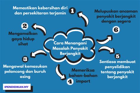 Bagaimana cara pencegahan dan penanganan serangan hipertensi? Contoh Soalan Karangan Bahasa Melayu Tingkatan 2 - Ointoh