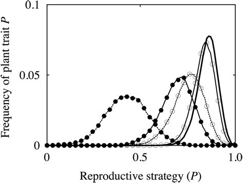 Several Patterns Of The Frequency Distribution For Reproductive