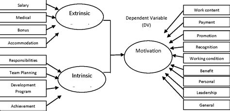 Pdf A Proposed Conceptual Framework For Rewards And Motivation Among