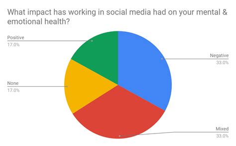 mental health chart social media