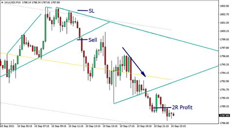 Wedge Trendlines Pattern Indicator For Mt4 Trend Following System