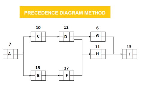 Precedence Diagramming Method In Project Management