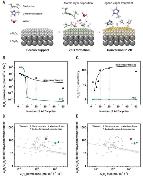 Zeolitic Imidazolate Framework Membranes Made By Ligand Induced Permselectivation Science