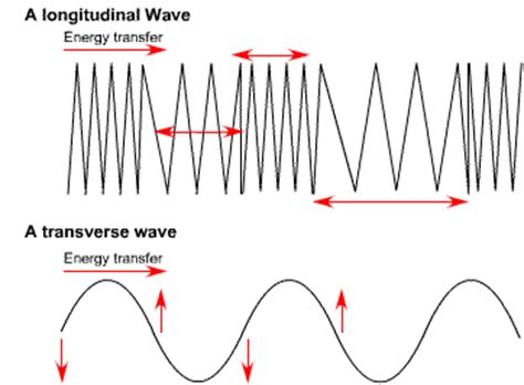 Difference between transverse and longitudinal waves in tabular form. GELOMBANG MEKANIK (Mechanic waves) ~ BE INTELLIGENT