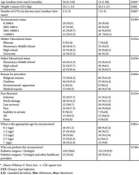 Pre Operative Evaluation Data General Anesthesian138 Local