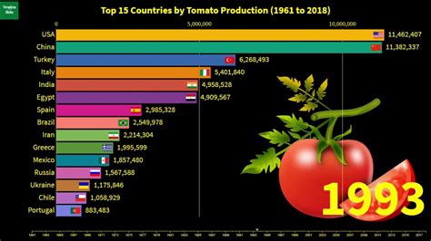 Top 15 Countries By Tomato Production Top 15 Largest Tomato Producing