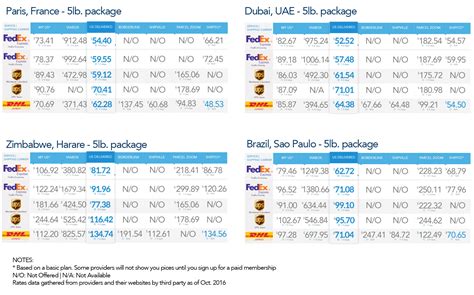 Compare International Shipping Rates Mail Forwarding Services And Resources