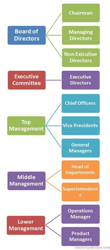 Business Organization Hierarchy Leadershipquotes Leadership Quotes