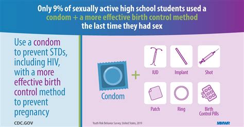 Condom And Contraceptive Use Among Sexually Active High School Students Youth Risk Behavior