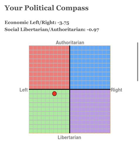 Took The Political Compass Test A Few Times And They All Landed About
