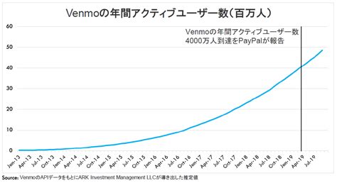 They are both forms of digital currency that allow users to send money instantaneously, and those funds can both be. Venmo (PayPal) vs. Cash App (Square) ～ 米人気金融サービスの徹底比較