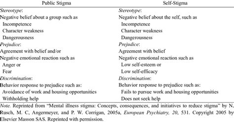 Components Of The Public Stigma And Self Stigma Of Mental Illness
