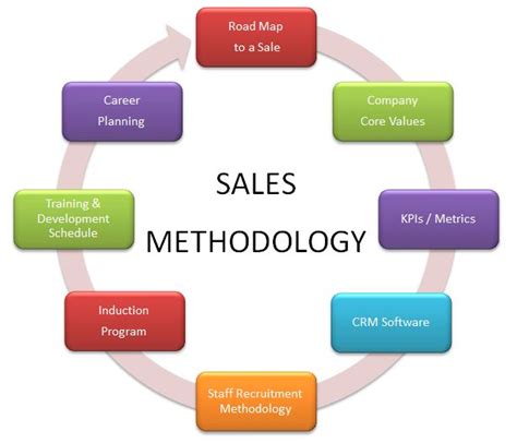Why Your Company Needs A Sales System Magnetism Solutions Nz Auckland Wellington