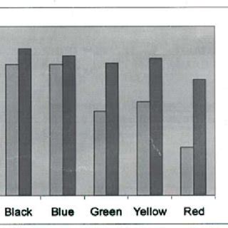 Exposure to gender labels improved boys' but not girls' performance. (PDF) Gender based alteration in color perception