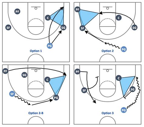 Basketball Plays — Triangle Offense Basketball Positions Basketball
