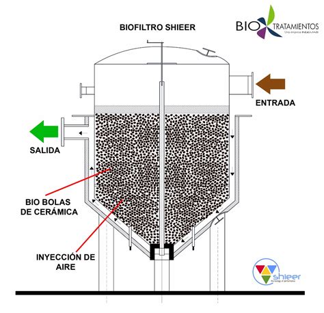 Ingemab Ingeniería Y Medioambiente Biofiltros Para Tratamiento De