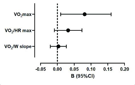 regression coefficients of maximum oxygen uptake vo 2 max maximum download scientific