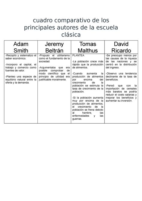 Cuadro Comparativo De Los Principales Autores De La Escuela Cl Sica
