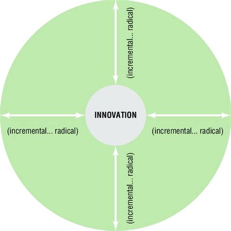 7 Some Examples Of Innovations Mapped Onto The 4ps Model Download Table