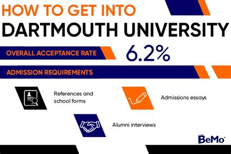 Dartmouth University How To Get In Bemo®