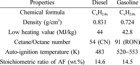 Properties Of Diesel And Gasoline Download Table