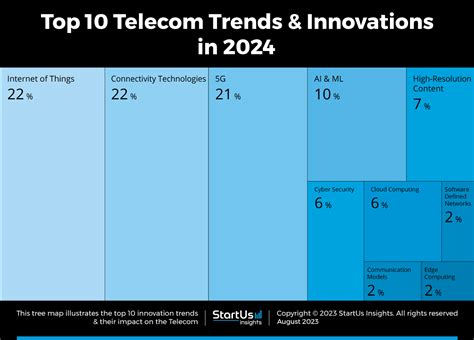 Top 10 Telecom Industry Trends In 2024 Startus Insights