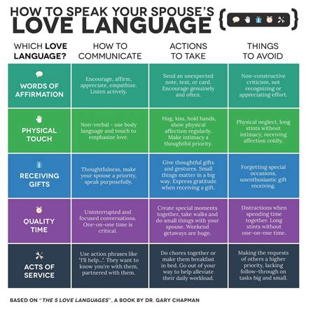 We all speak one of five languages of love. The 5 Love Languages by Gary Chapman: Book that changed my ...