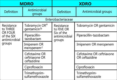 Definitions For The Determination Of Mdroxdro In Select Organisms The