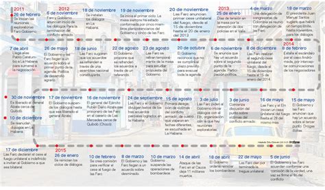 L Nea De Tiempo Proceso De Paz By La Patria Issuu