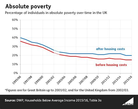 About One In Five People Live In Absolute Or Relative Poverty If Their