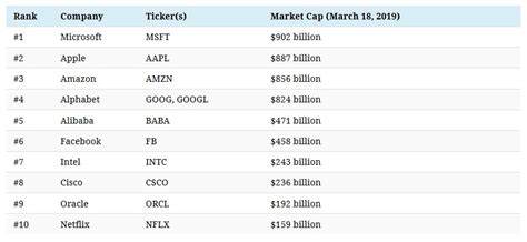 Animation The Biggest Tech Companies By Market Cap Over 23 Years Valuewalk Premium